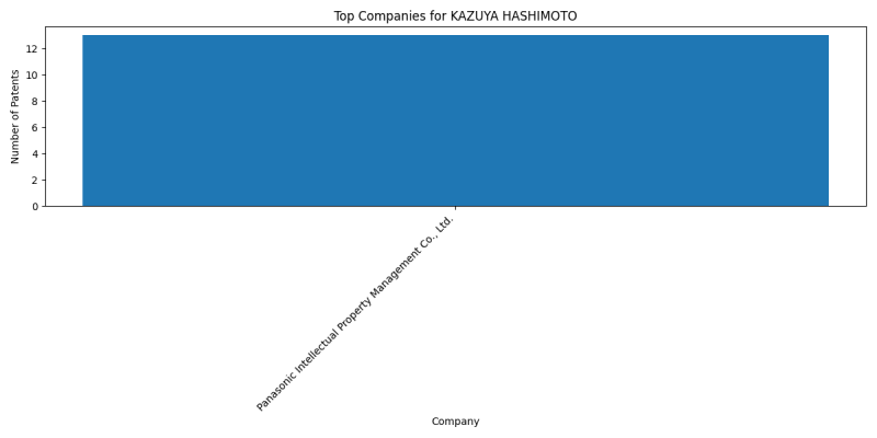 KAZUYA HASHIMOTO Top Companies.png