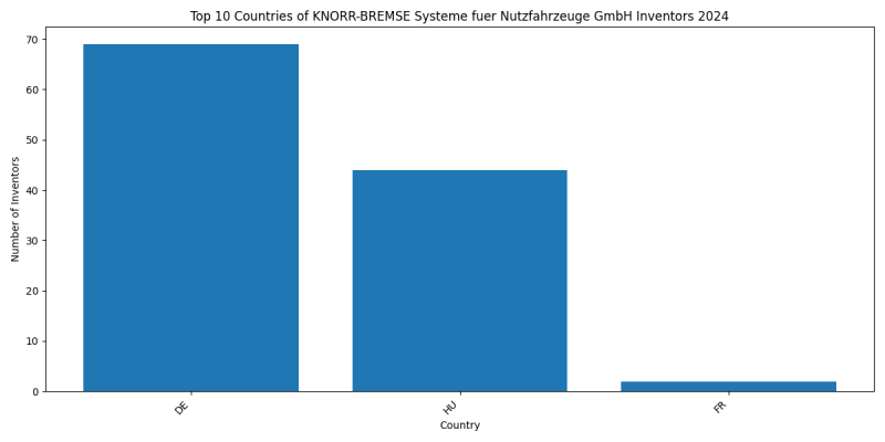 KNORR-BREMSE Systeme fuer Nutzfahrzeuge GmbH Inventor Countries 2024 - Up to June 2024