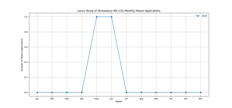 Lance Young of Shrewsbury MA (US) Monthly Patent Applications.png