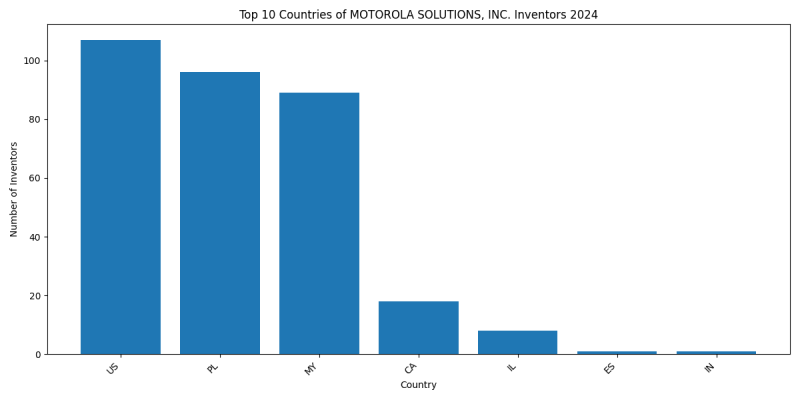 MOTOROLA SOLUTIONS, INC. Inventor Countries 2024 - Up to June 2024