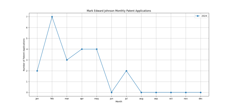 Mark Edward Johnson Monthly Patent Applications.png