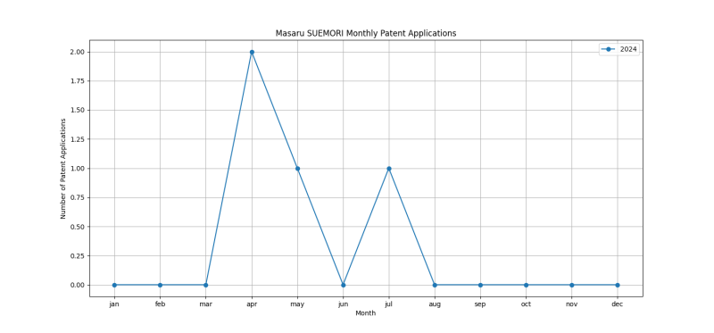 Masaru SUEMORI Monthly Patent Applications.png