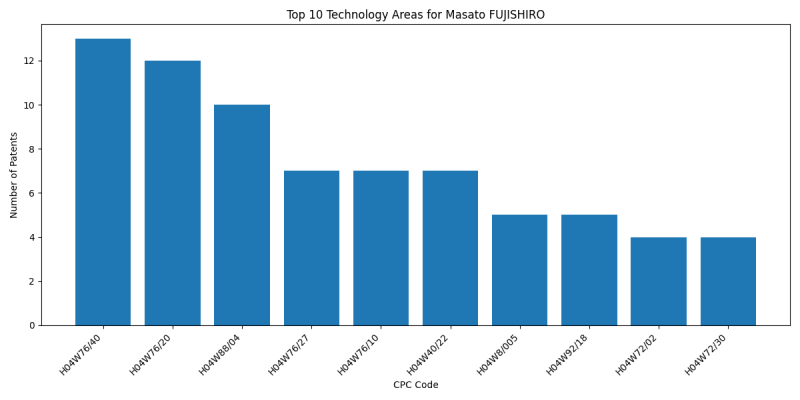 Masato FUJISHIRO Top Technology Areas.png