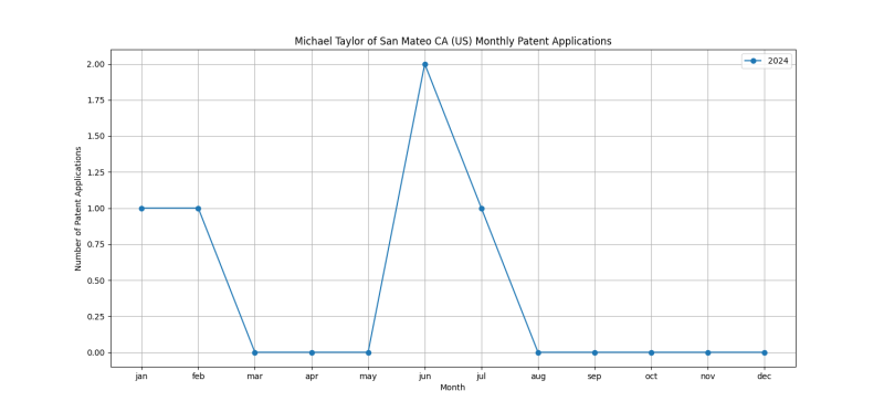 Michael Taylor of San Mateo CA (US) Monthly Patent Applications.png