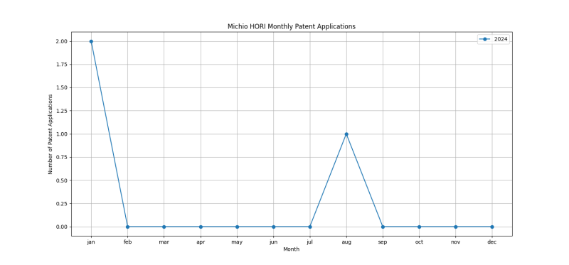 Michio HORI Monthly Patent Applications.png