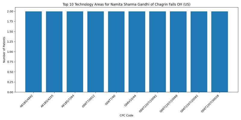 Namita Sharma Gandhi of Chagrin Falls OH (US) Top Technology Areas.png