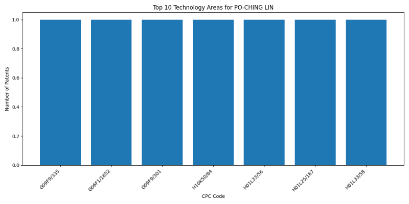 PO-CHING LIN Top Technology Areas.png