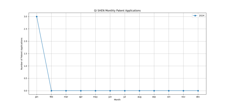 Qi SHEN Monthly Patent Applications.png