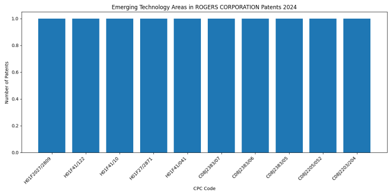 ROGERS CORPORATION Top Emerging Technology Areas 2024 - Up to September 2024