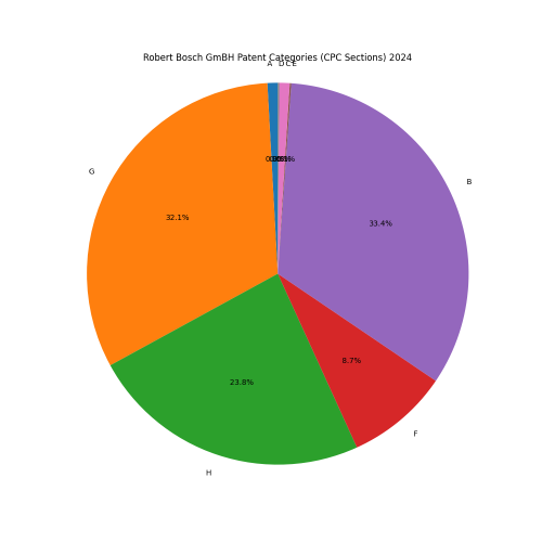 Robert Bosch GmBH Patent Categories 2024 - Up to June 2024