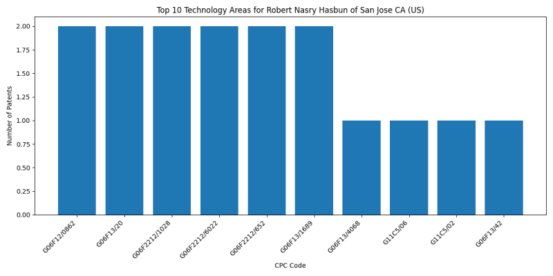 Robert Nasry Hasbun of San Jose CA (US) Top Technology Areas.png