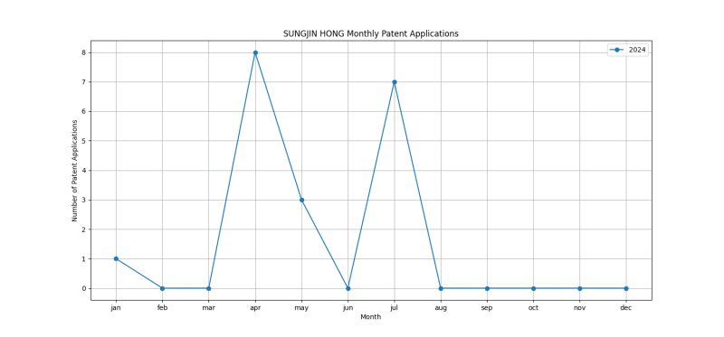 SUNGJIN HONG Monthly Patent Applications.png