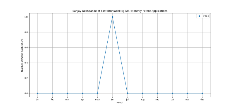 Sanjay Deshpande of East Brunswick NJ (US) Monthly Patent Applications.png