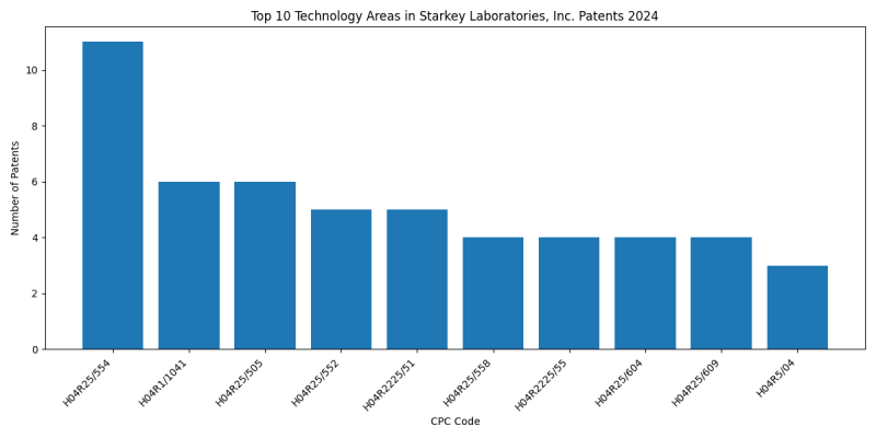 Starkey Laboratories, Inc. Top Technology Areas 2024 - Up to June 2024