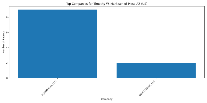 Timothy W. Markison of Mesa AZ (US) Top Companies.png