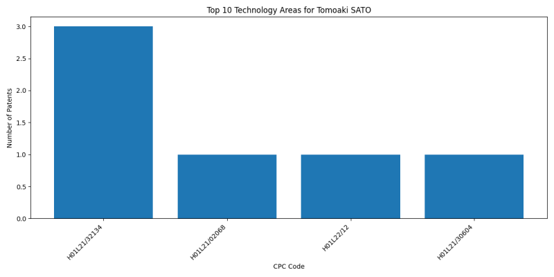 Tomoaki SATO Top Technology Areas.png