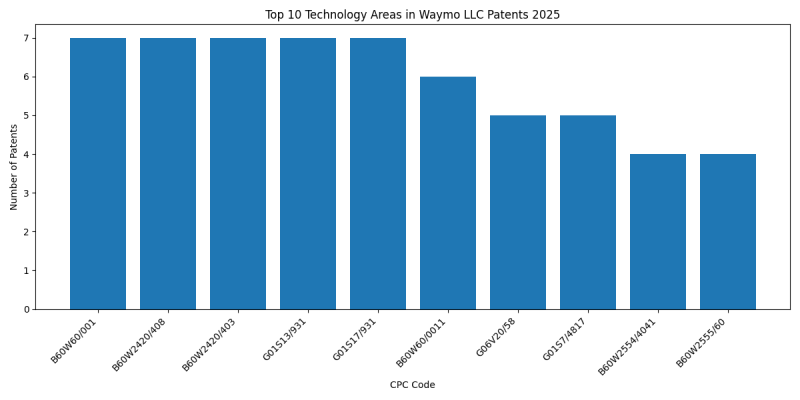 Waymo LLC Top Technology Areas 2025 - Up to February 2025