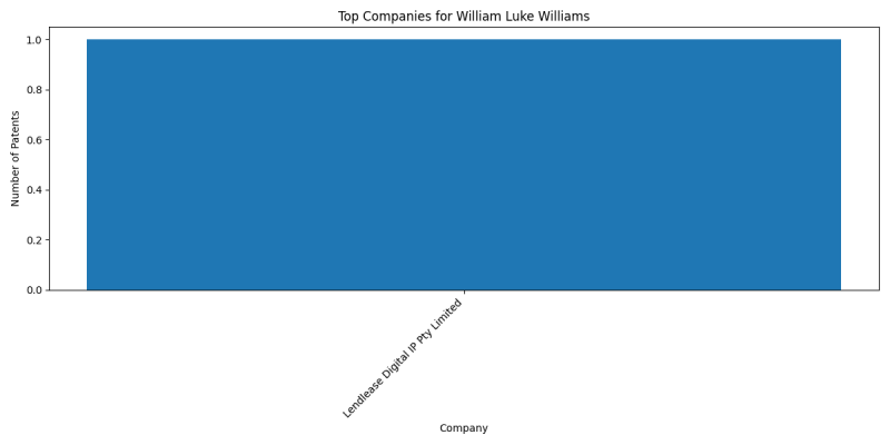 William Luke Williams Top Companies.png