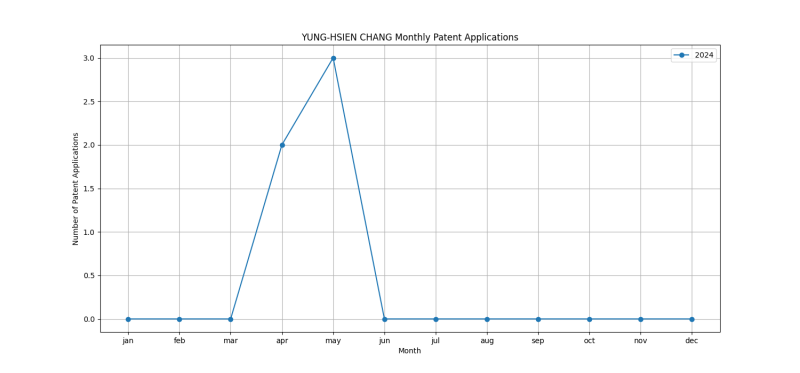 YUNG-HSIEN CHANG Monthly Patent Applications.png