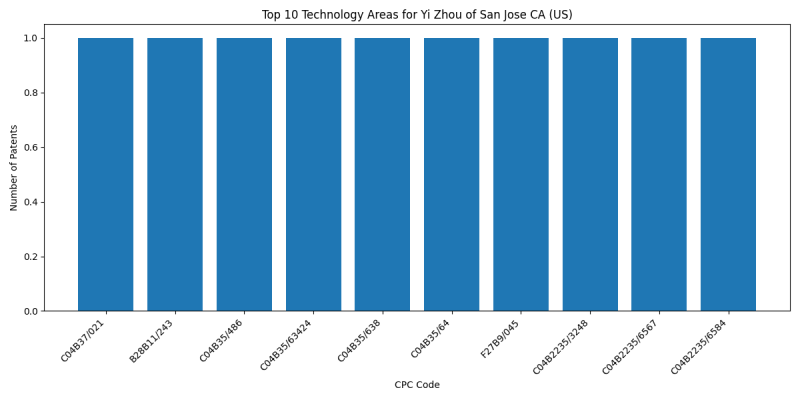 Yi Zhou of San Jose CA (US) Top Technology Areas.png