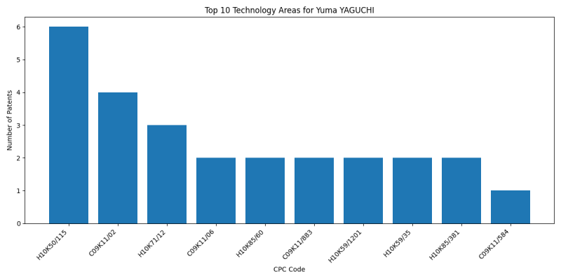 Yuma YAGUCHI Top Technology Areas.png