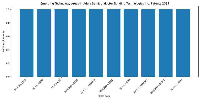 Adeia Semiconductor Bonding Technologies Inc. Top Emerging Technology Areas 2024 - Up to June 2024