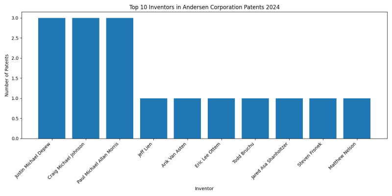 Andersen Corporation Top Inventors 2024 - Up to June 2024