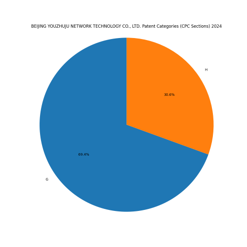 BEIJING YOUZHUJU NETWORK TECHNOLOGY CO., LTD. Patent Categories 2024 - Up to June 2024