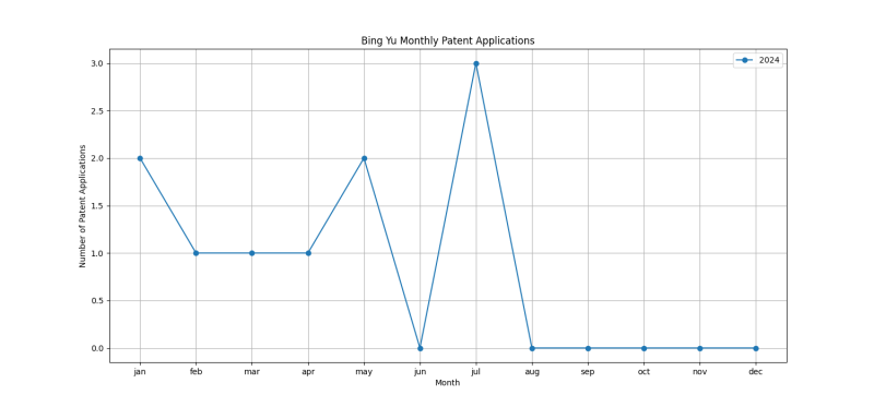 Bing Yu Monthly Patent Applications.png