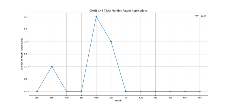 CHUN-CHE TSAO Monthly Patent Applications.png