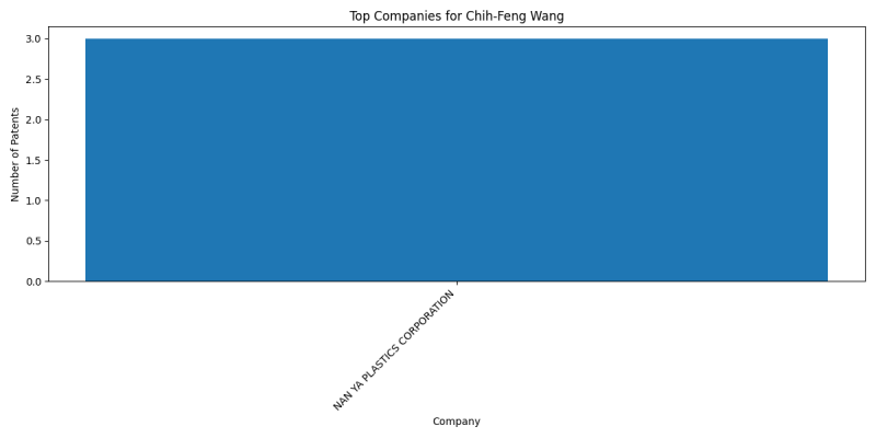 Chih-Feng Wang Top Companies.png