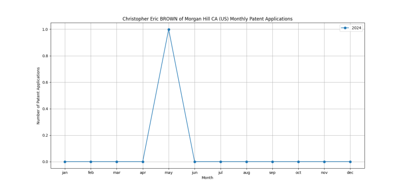 Christopher Eric BROWN of Morgan Hill CA (US) Monthly Patent Applications.png