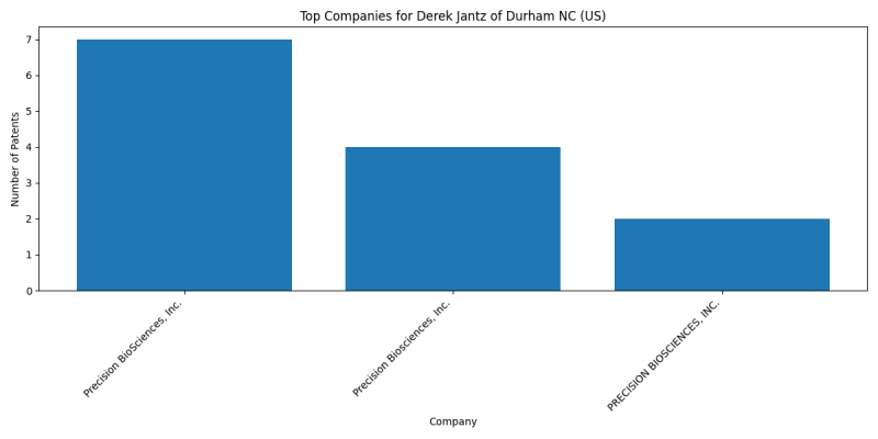 Derek Jantz of Durham NC (US) Top Companies.png