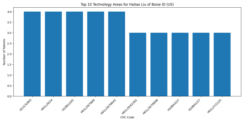 Haitao Liu of Boise ID (US) Top Technology Areas.png