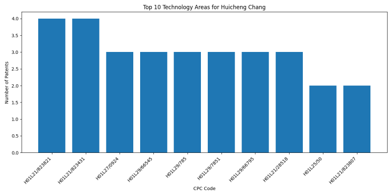 Huicheng Chang Top Technology Areas.png