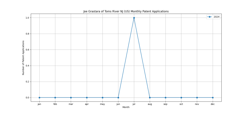 Joe Grastara of Toms River NJ (US) Monthly Patent Applications.png