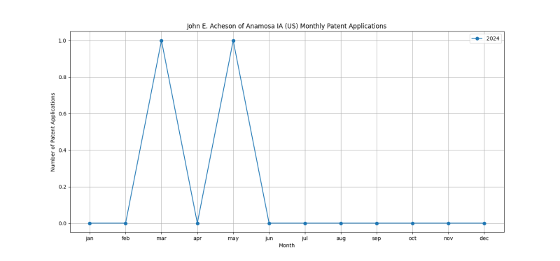 John E. Acheson of Anamosa IA (US) Monthly Patent Applications.png