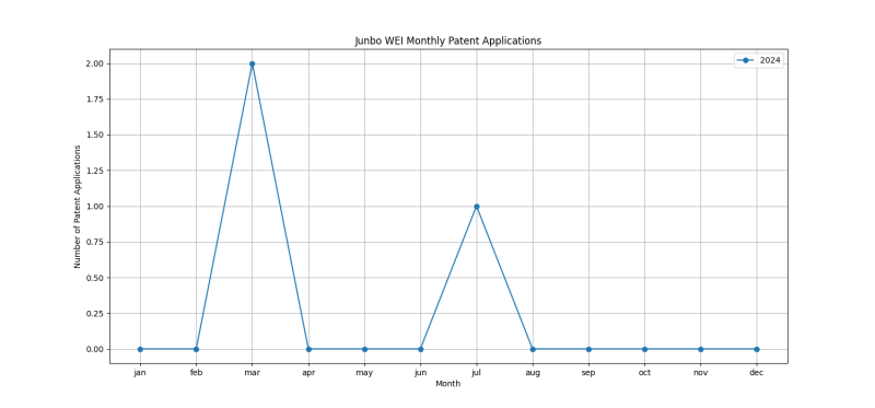 Junbo WEI Monthly Patent Applications.png