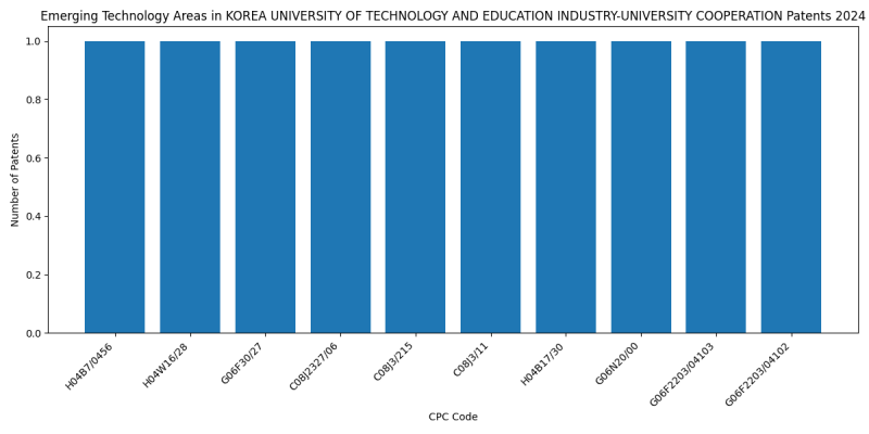 KOREA UNIVERSITY OF TECHNOLOGY AND EDUCATION INDUSTRY-UNIVERSITY COOPERATION Top Emerging Technology Areas 2024 - Up to June 2024