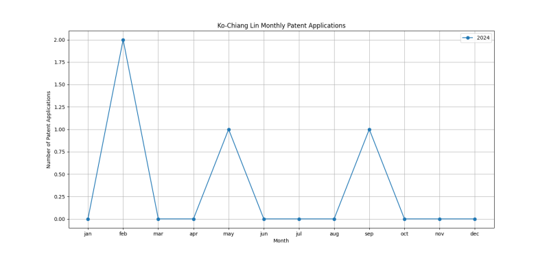 Ko-Chiang Lin Monthly Patent Applications.png