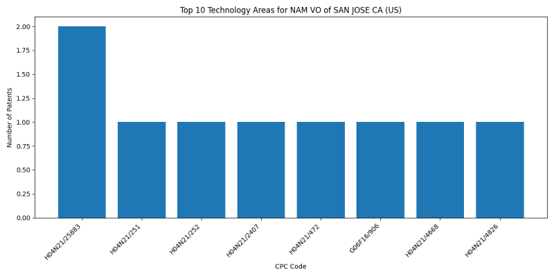 NAM VO of SAN JOSE CA (US) Top Technology Areas.png