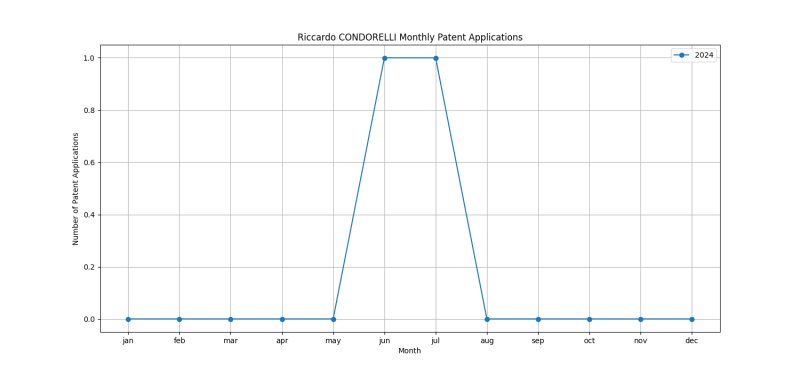 Riccardo CONDORELLI Monthly Patent Applications.png