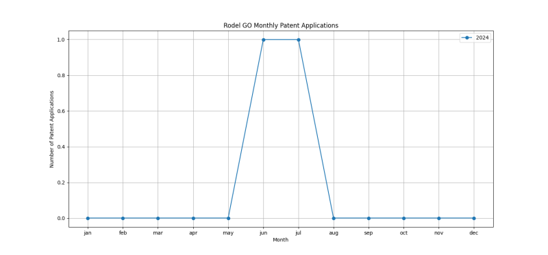 Rodel GO Monthly Patent Applications.png