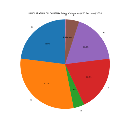 SAUDI ARABIAN OIL COMPANY Patent Categories 2024 - Up to June 2024