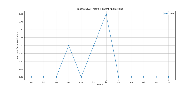 Sascha DISCH Monthly Patent Applications.png