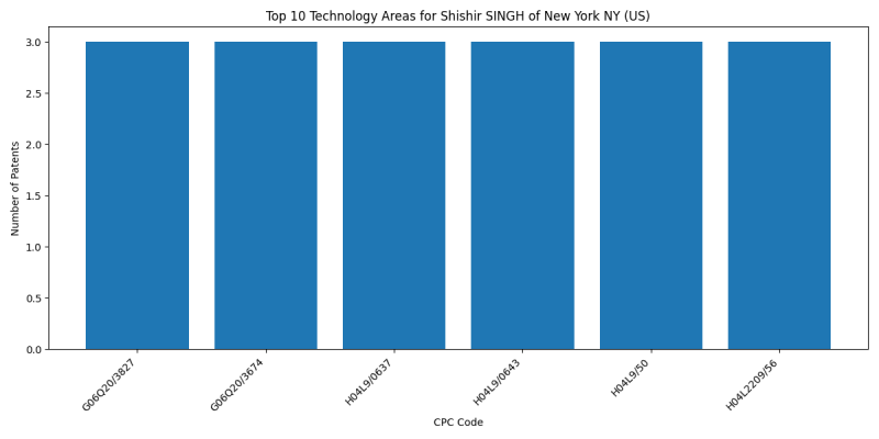 Shishir SINGH of New York NY (US) Top Technology Areas.png