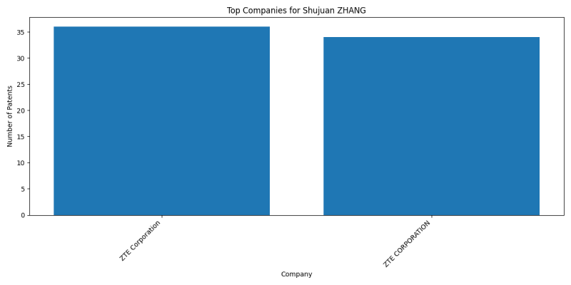 Shujuan ZHANG Top Companies.png