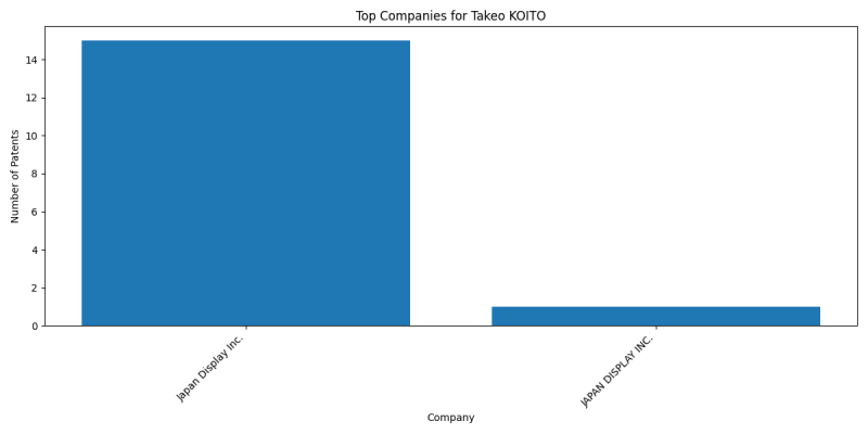 Takeo KOITO Top Companies.png