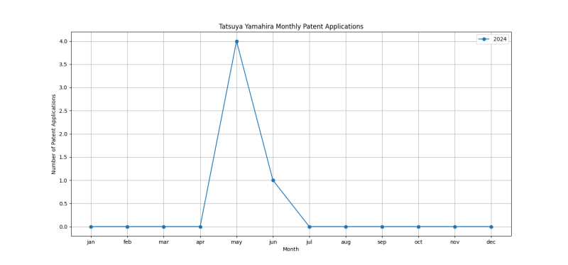 Tatsuya Yamahira Monthly Patent Applications.png