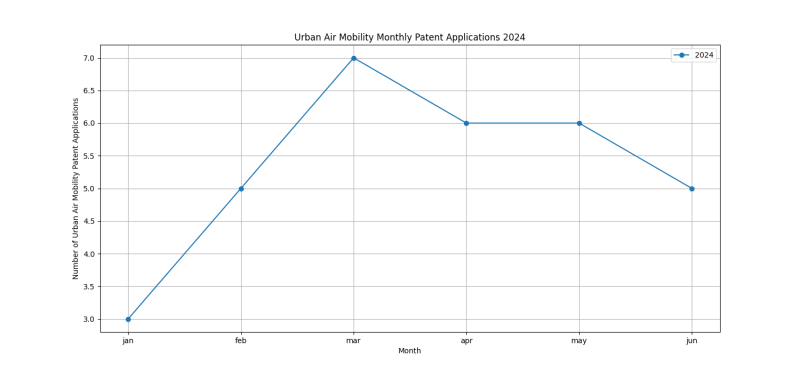 Urban Air Mobility Monthly Patent Applications 2024 - Up to June 2024.png